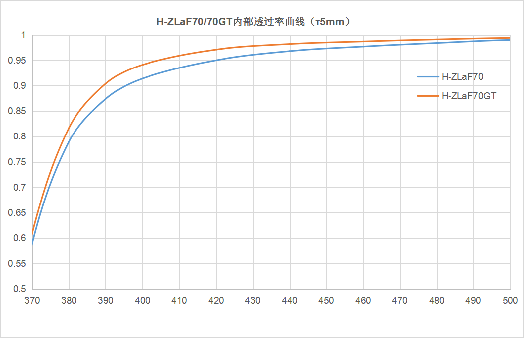 H-ZLaF70（70GT）内部透过率曲线.png